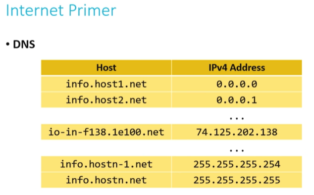 DNS2